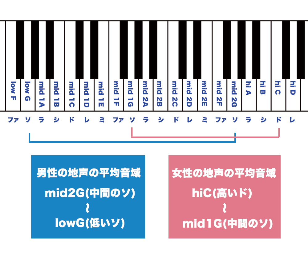 カラオケでキーを調整するときのポイント、自分に合ったキーの見つけ方 ボイトレブック powered by シアー