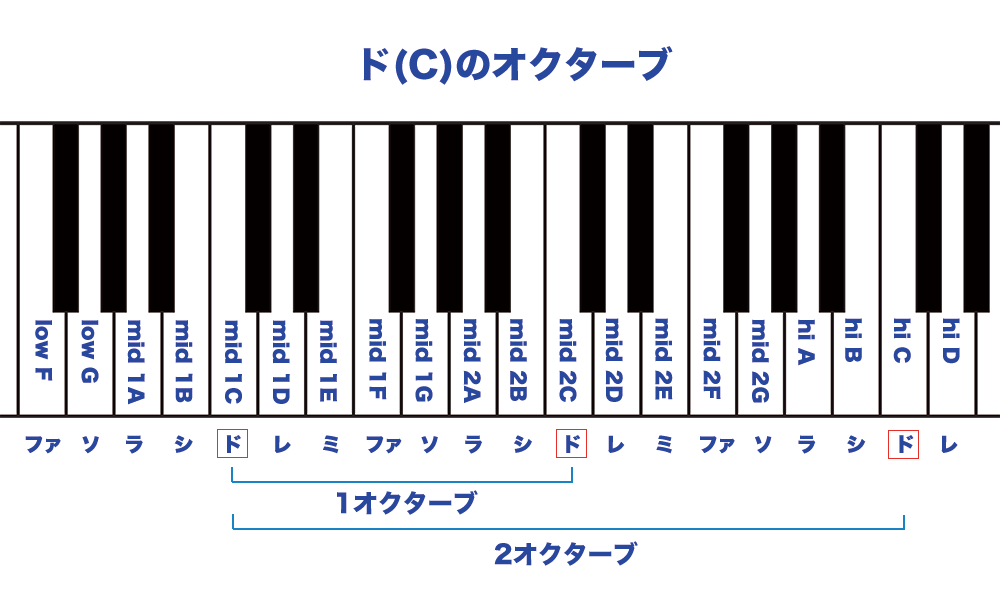 オクターブの解説