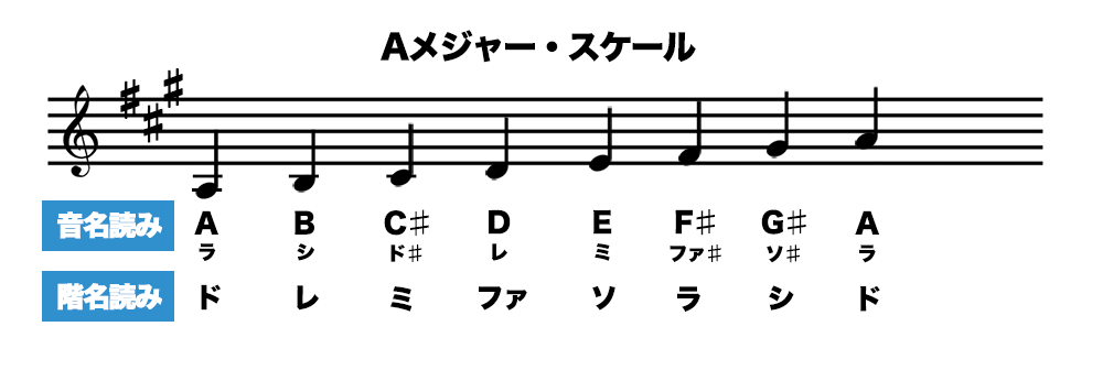 キーがAの曲の階名読みと音名読み