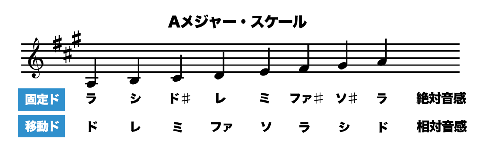 Aメジャー・スケールの固定ドと移動ド