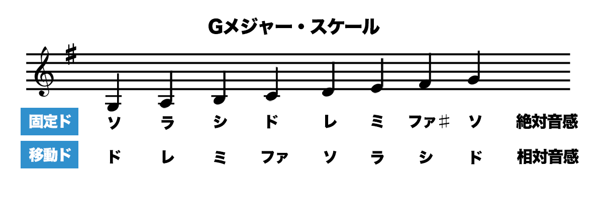 キーがGの場合の固定ドと移動ド