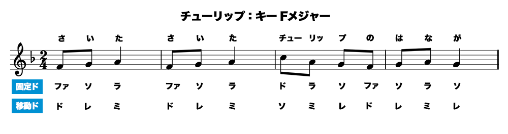 キーがFメジャーのチューリップの譜面